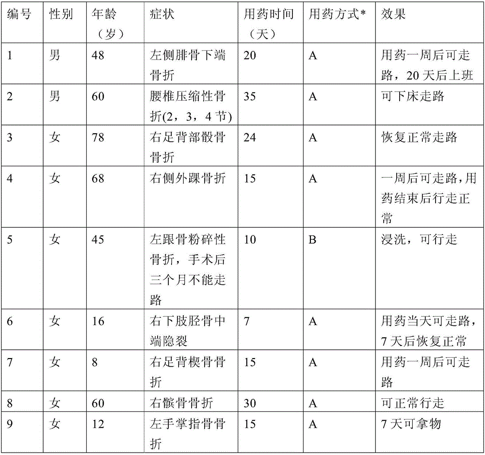 Traditional Chinese medicine external application ointment with functions of diminishing inflammation, subsiding swelling, stopping pain and setting fracture and preparing method thereof