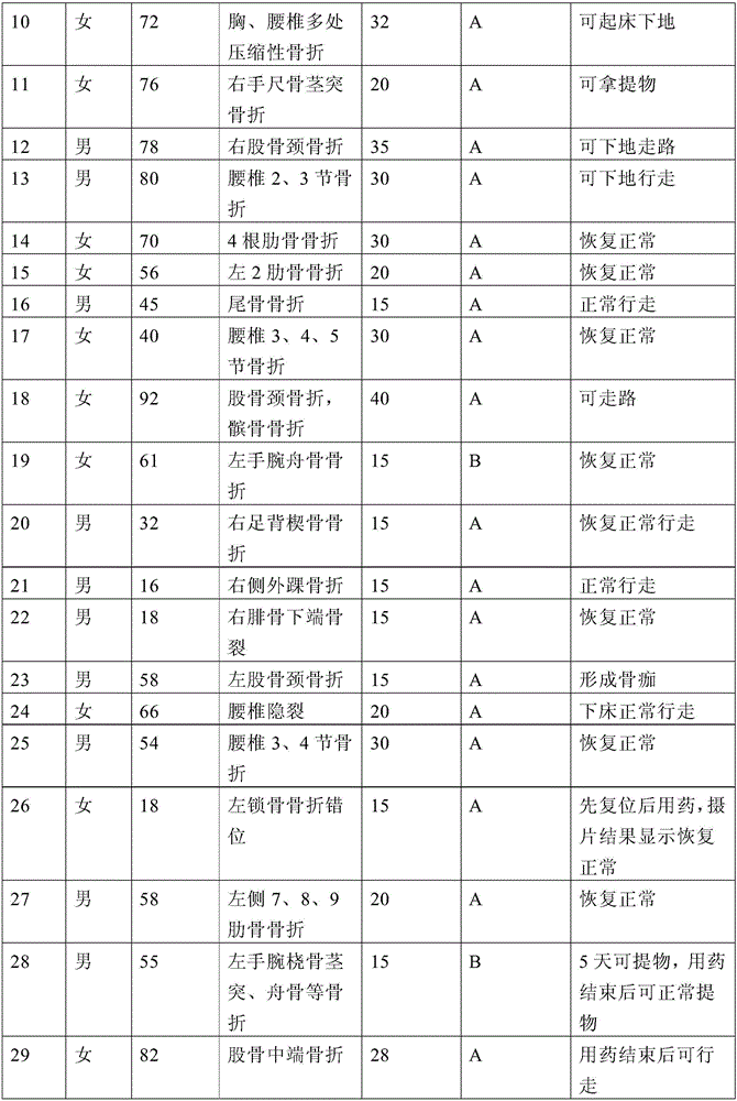 Traditional Chinese medicine external application ointment with functions of diminishing inflammation, subsiding swelling, stopping pain and setting fracture and preparing method thereof