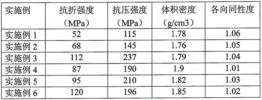 Method for preparing isotropic graphite from isotropic asphalt with high softening point through self-sintering