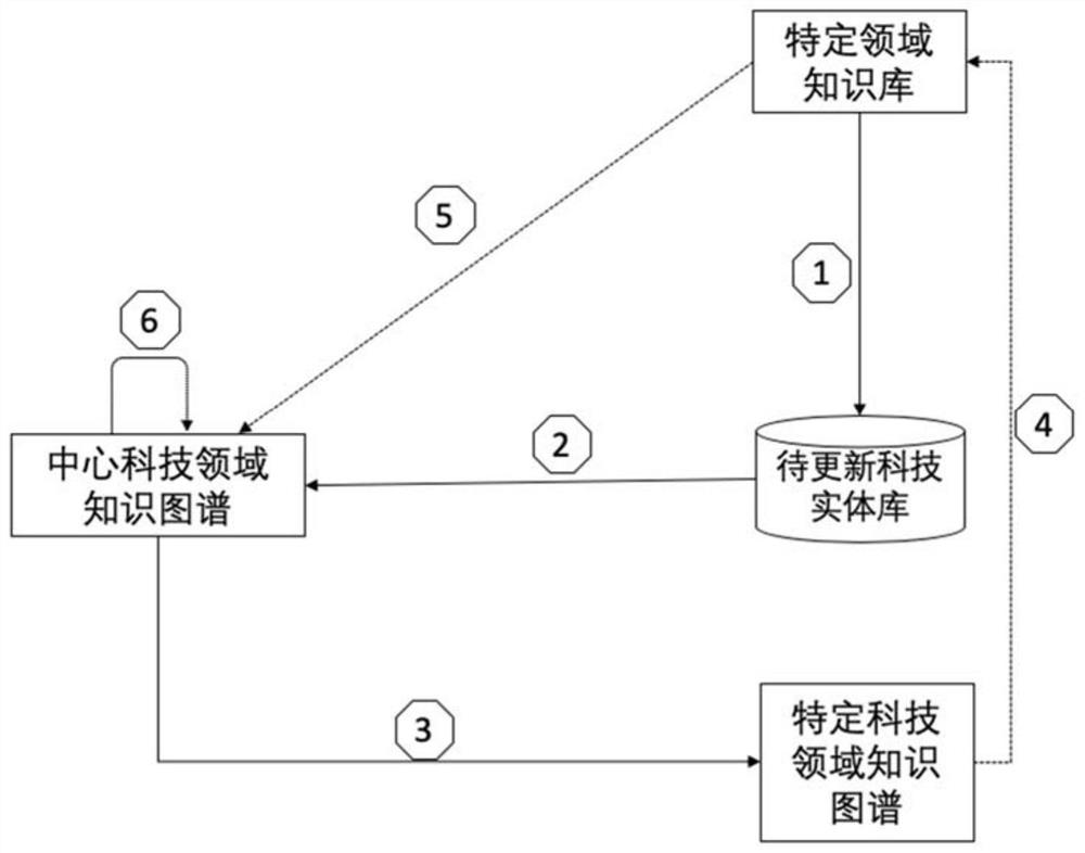 Scientific and technological resource aggregation and continuous service method and device