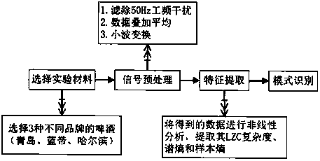 Olfaction electroencephalogram-based method for classifying sensory substances