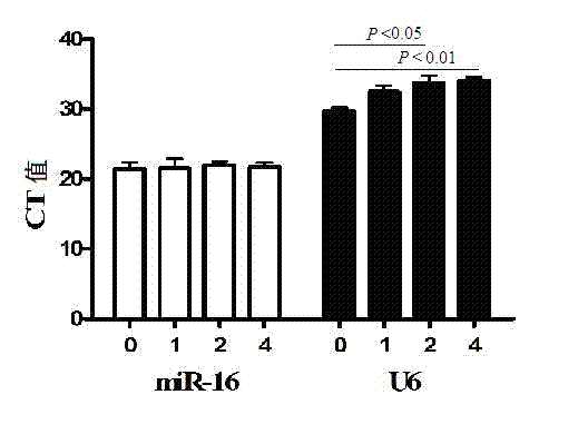 Serum micro ribonucleic acid (miRNA) biomarker of bladder cancer and detection method of expression quantity thereof