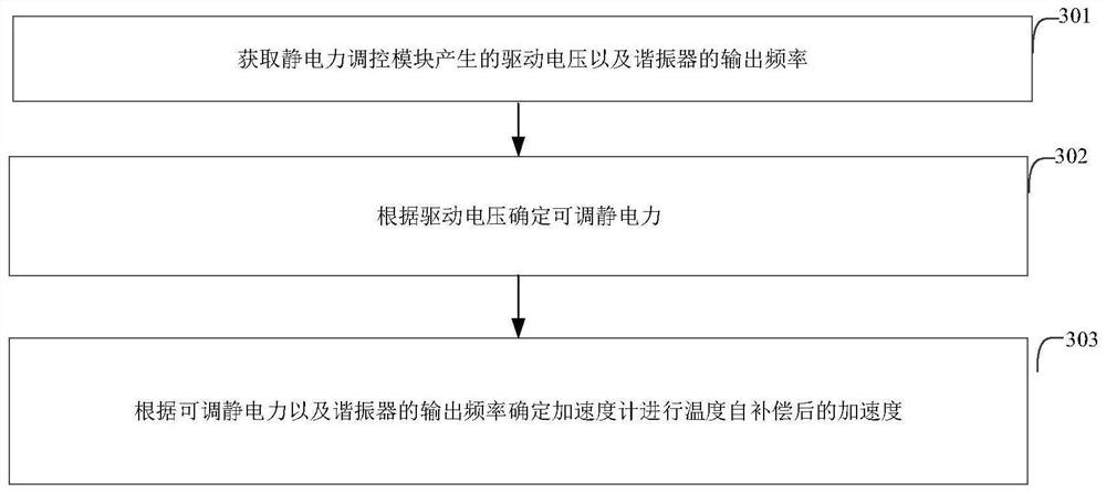 Accelerometer and temperature self-compensation method thereof