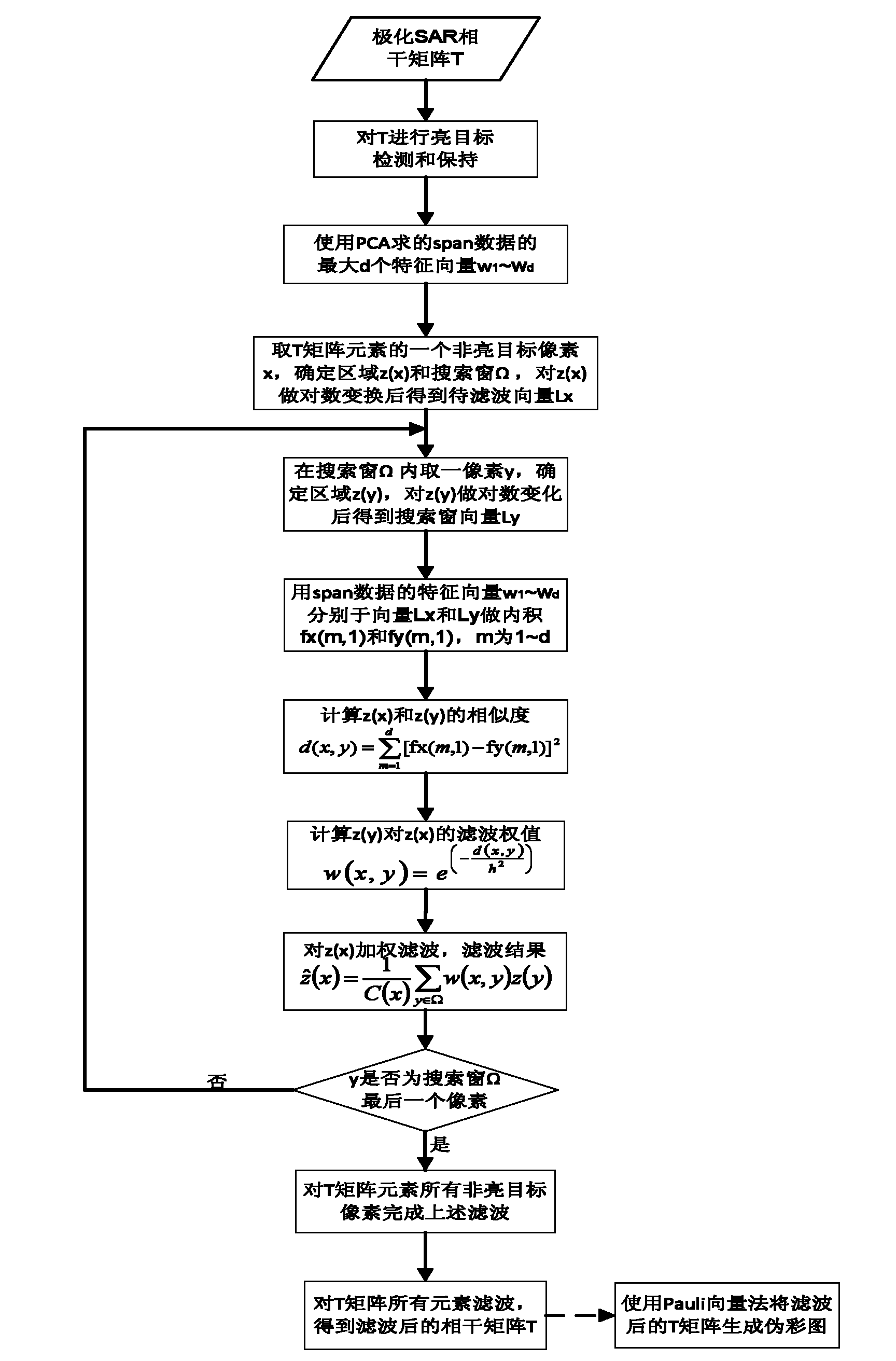 Speckle suppression method for polarized SAR (Synthetic Aperture Radar) data based on non-local mean value fused with PCA (Polar Cap Absorption)