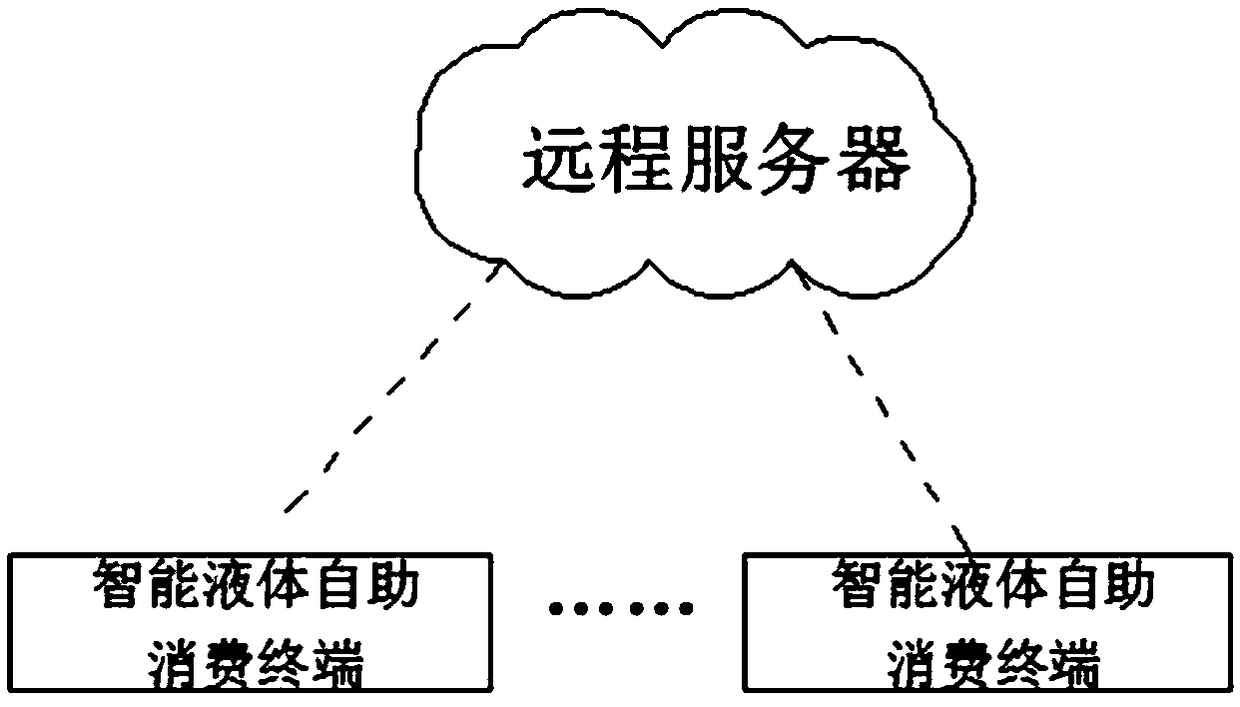 Intelligent remote liquid self-service consumption system and method