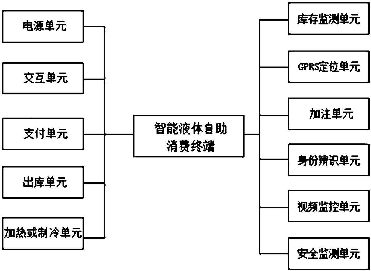 Intelligent remote liquid self-service consumption system and method