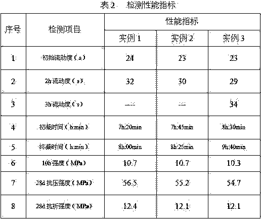 Low-temperature quick-setting grouting material for offshore oil wells and preparation method thereof