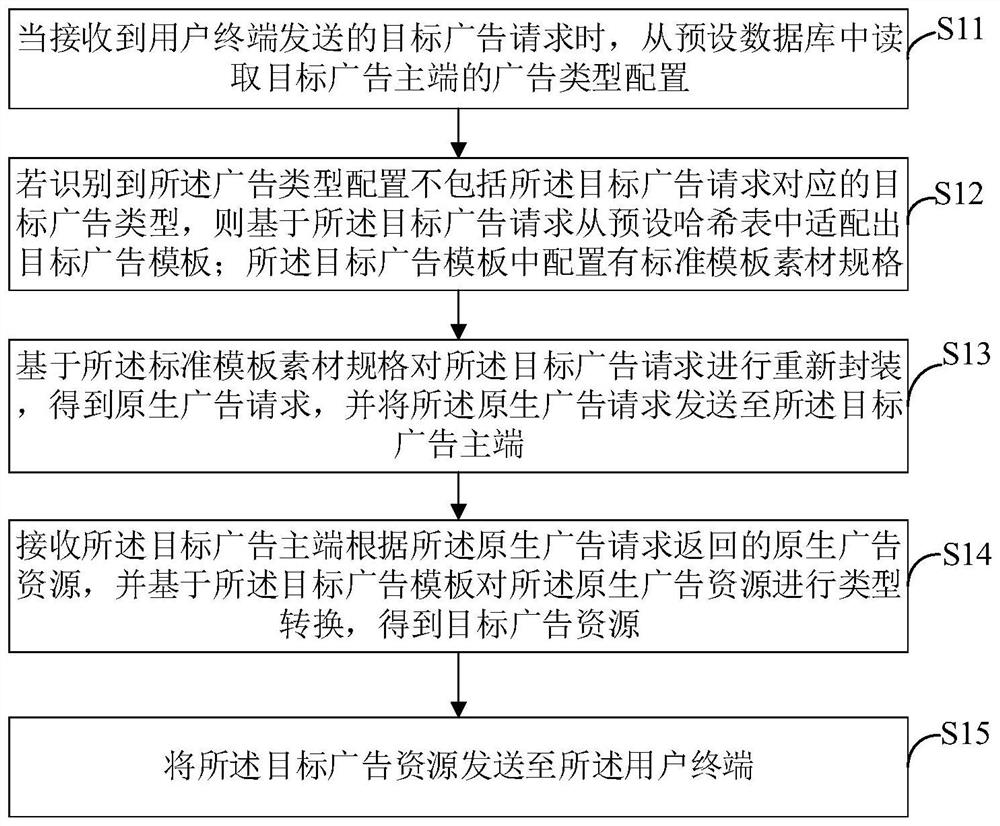 Advertisement resource adaptation method and device, computer equipment and storage medium