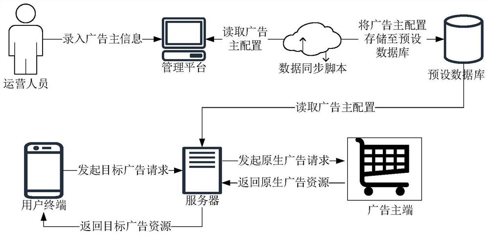 Advertisement resource adaptation method and device, computer equipment and storage medium