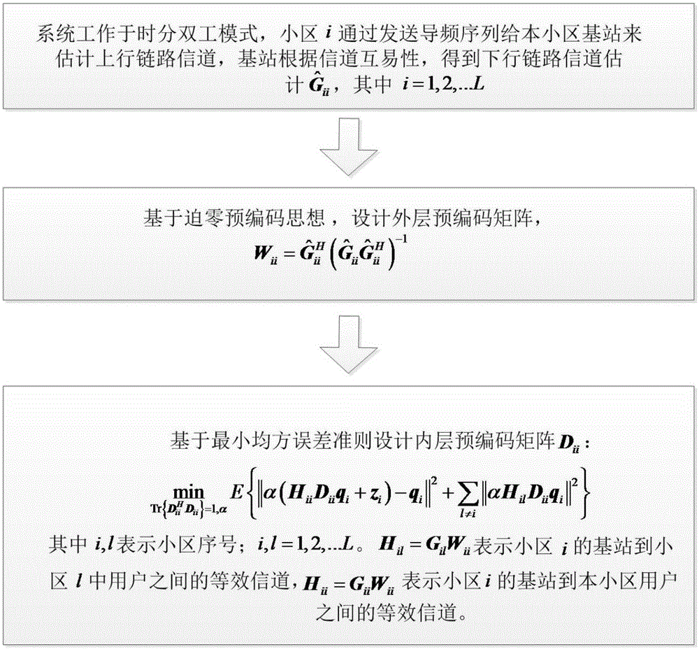 Pilot pollution-eliminated double-layer pre-coding design method in massive MIMO system