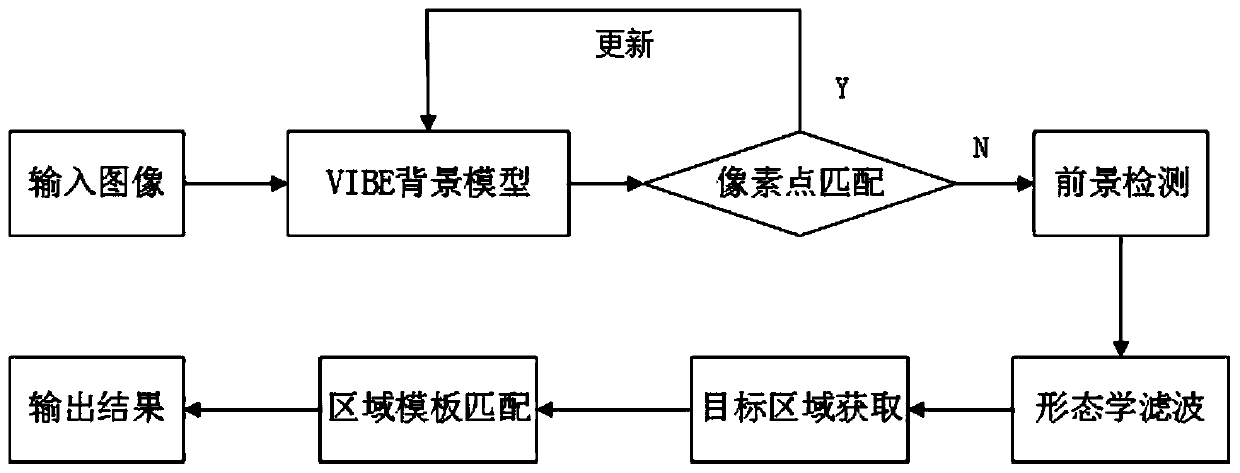 Power operation site risk supervision intrusion video identification method