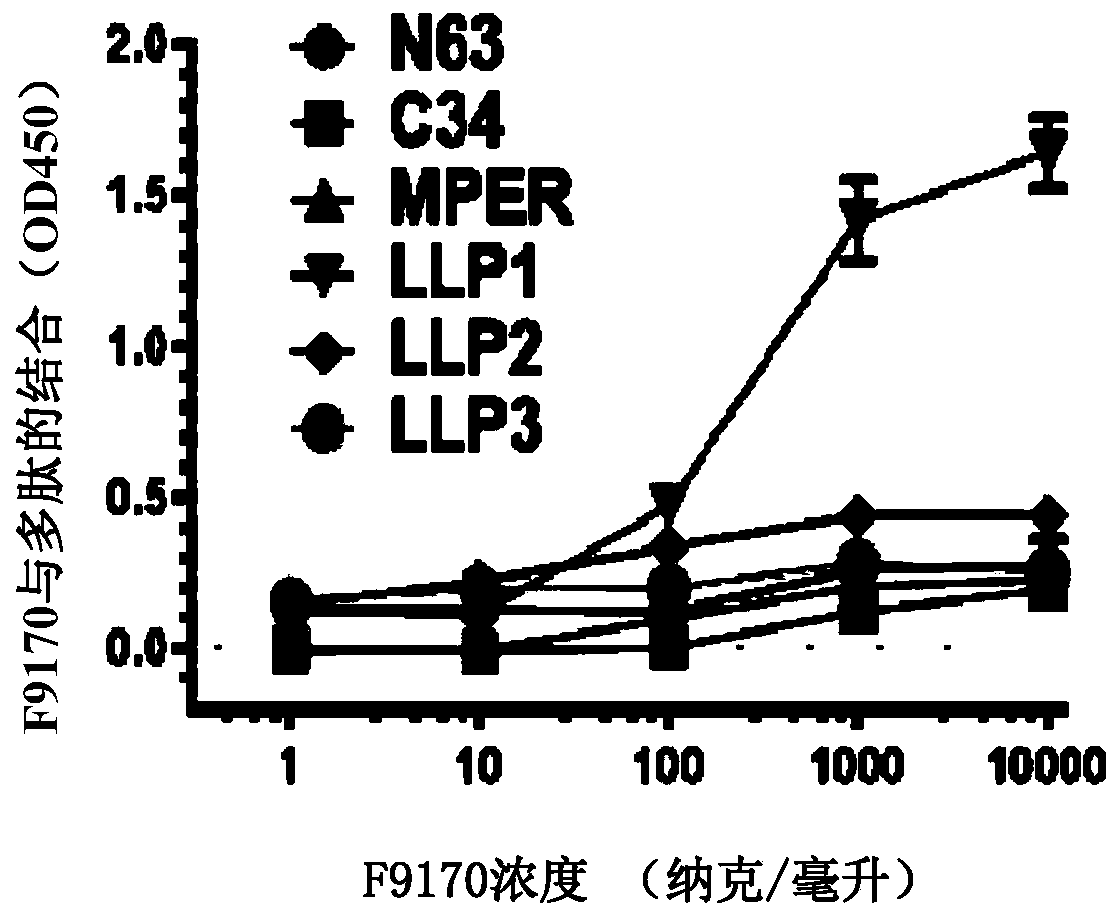 Polypeptide, its preparation method and use for inhibiting HIV