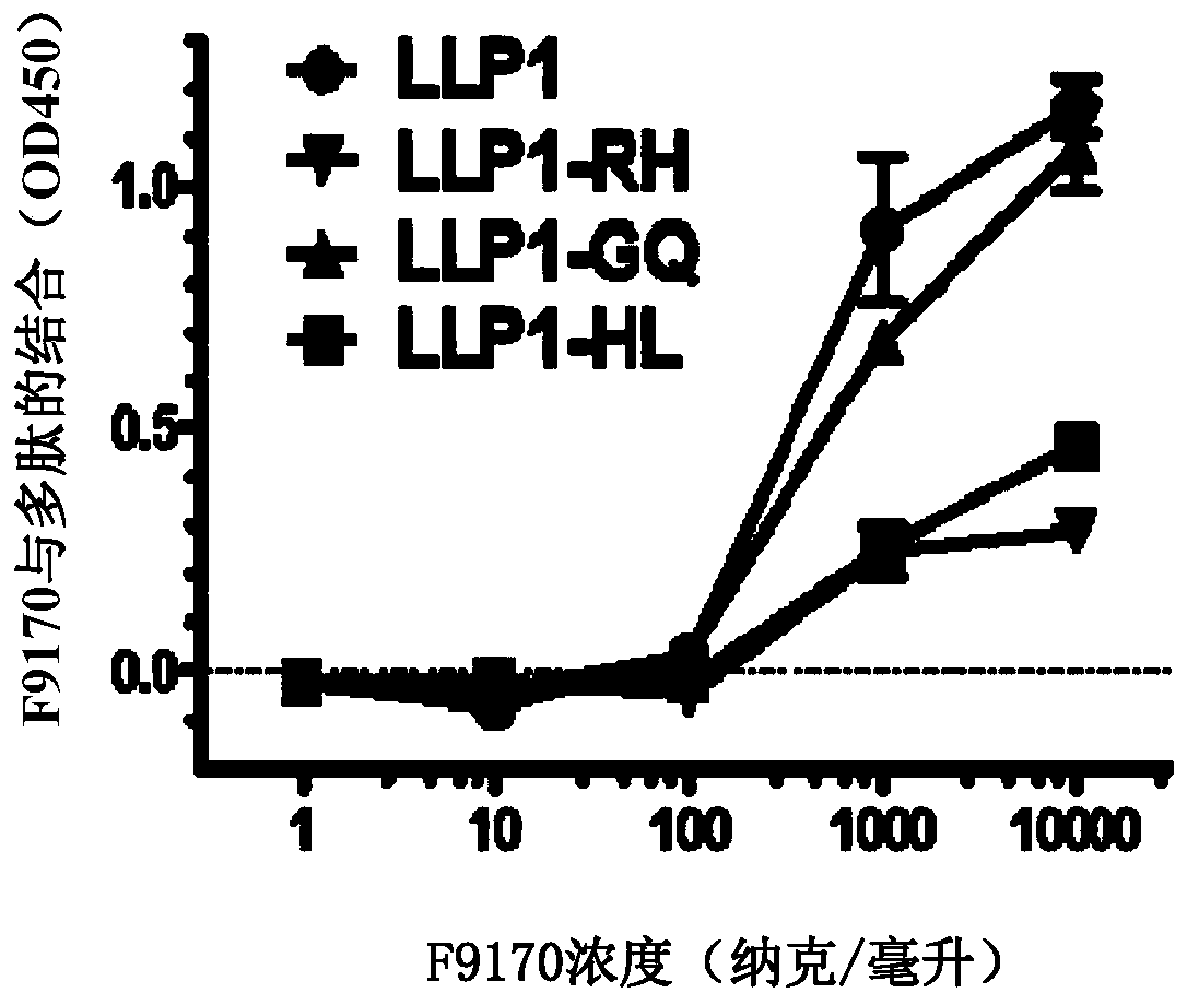 Polypeptide, its preparation method and use for inhibiting HIV