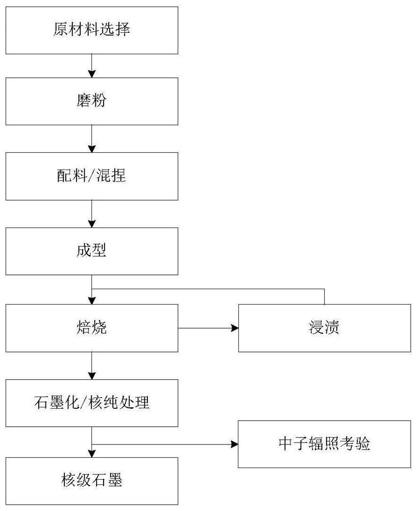 High-temperature gas-cooled reactor internal components with large-scale nuclear graphite material and preparation method