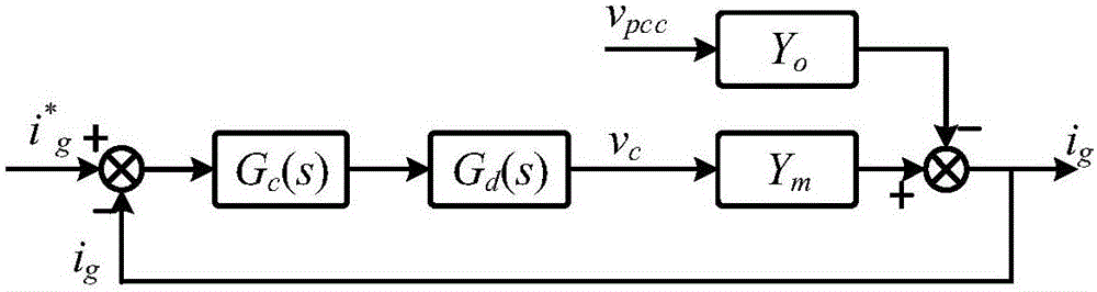 Control method for improving grid-connected voltage source inverter system stability