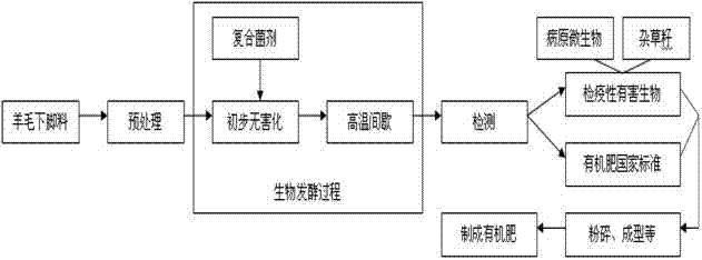 Method for killing quarantine pests in wool processing leftovers through biological fermentation