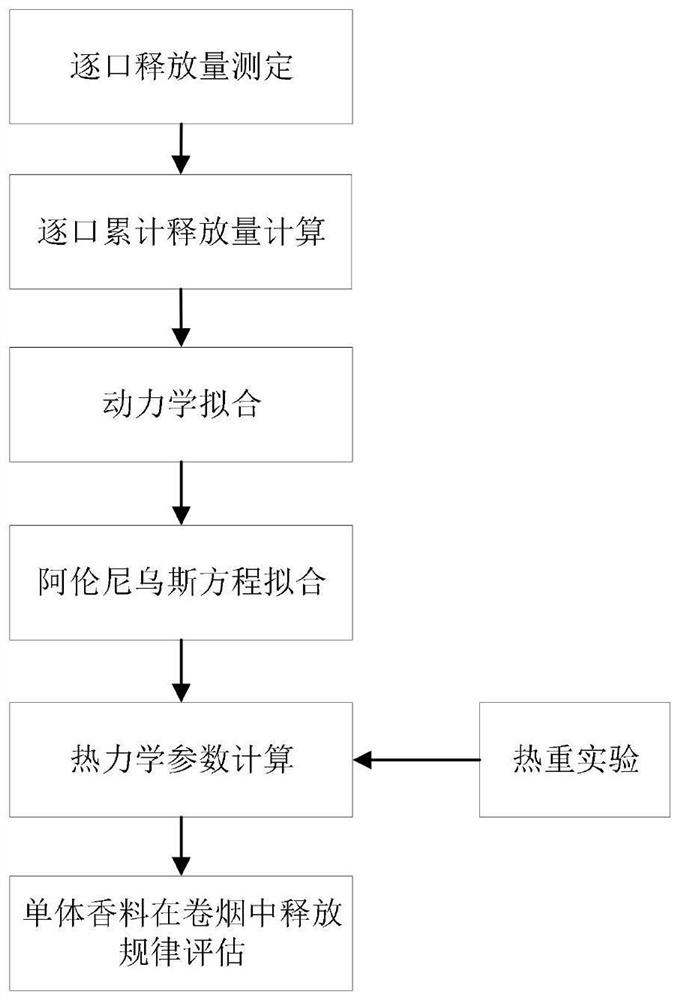 Method for evaluating release rule of monomer perfume in cigarette based on mechanism model