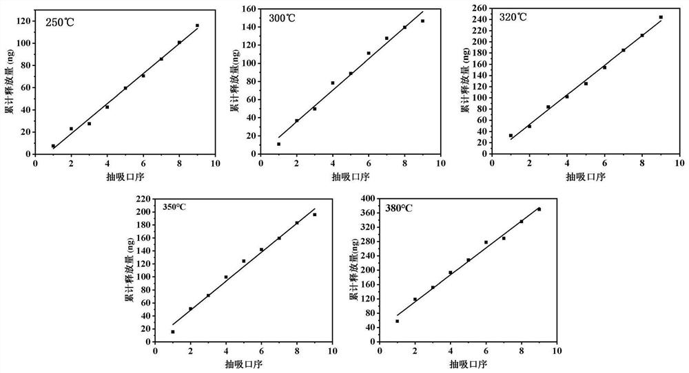 Method for evaluating release rule of monomer perfume in cigarette based on mechanism model