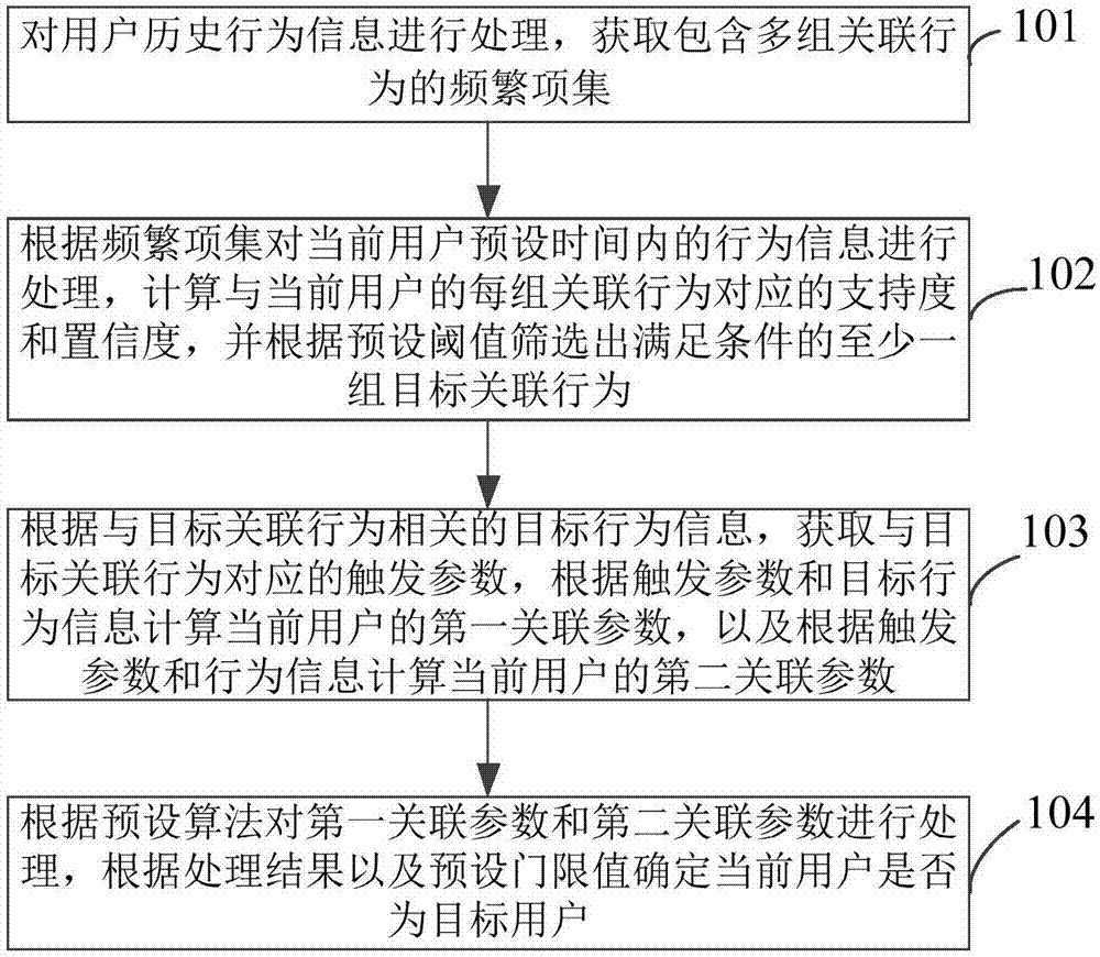 User mining method, apparatus and device