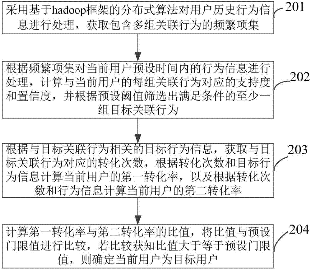 User mining method, apparatus and device