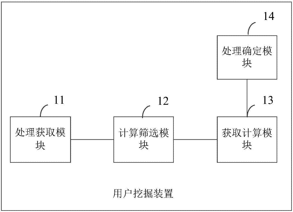 User mining method, apparatus and device