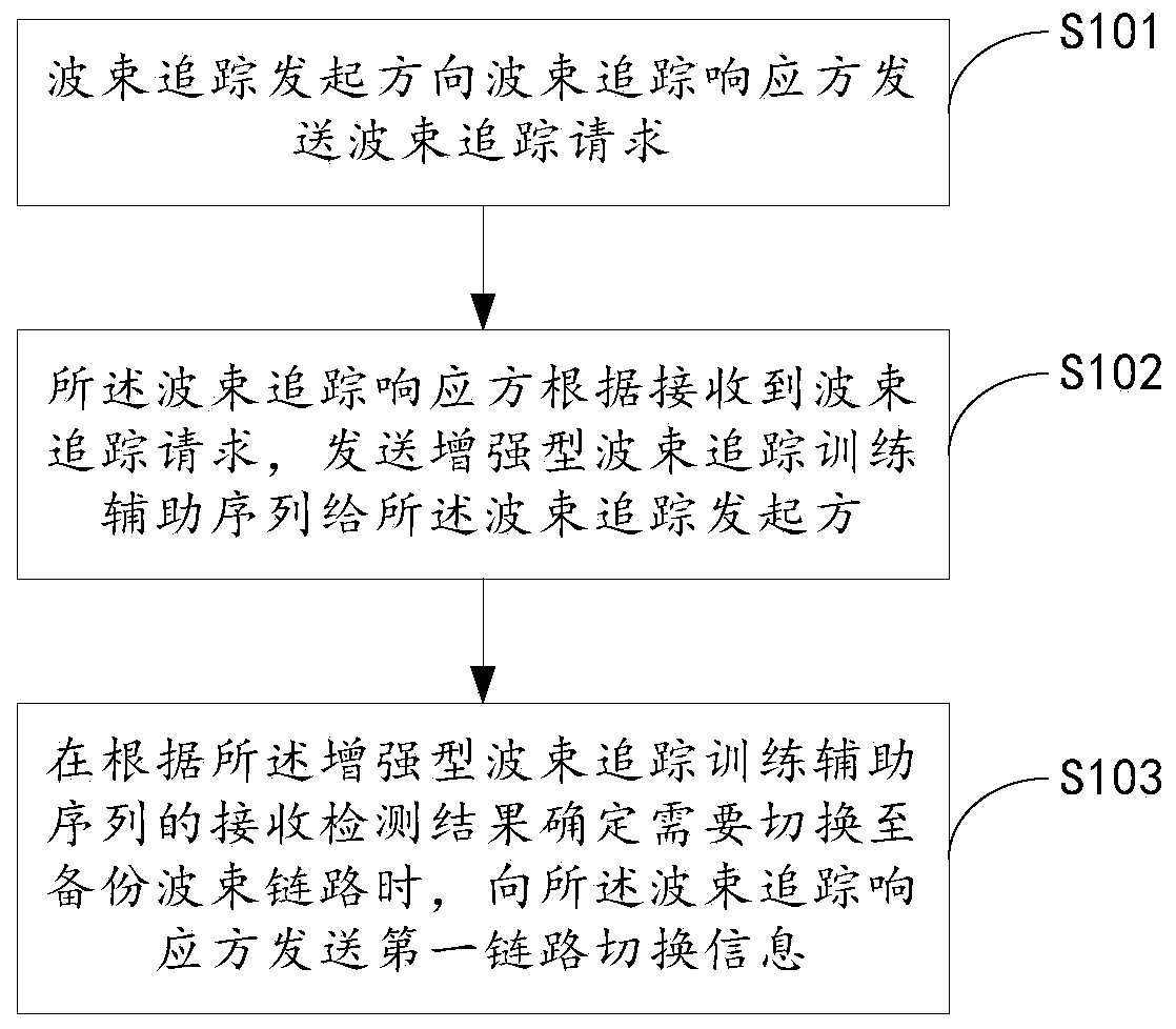 Wave beam tracking method, device and system