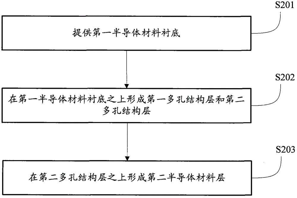 Semiconductor structure and forming method thereof