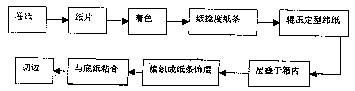 Method for production of paper strips braided wallpaper and product made thereby