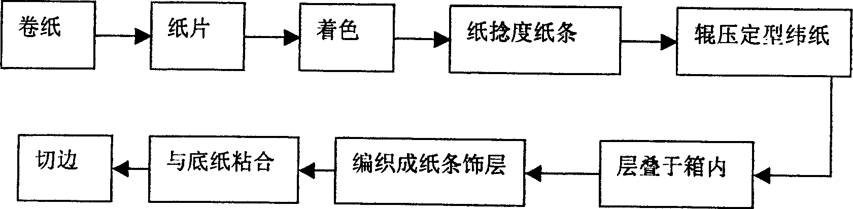 Method for production of paper strips braided wallpaper and product made thereby