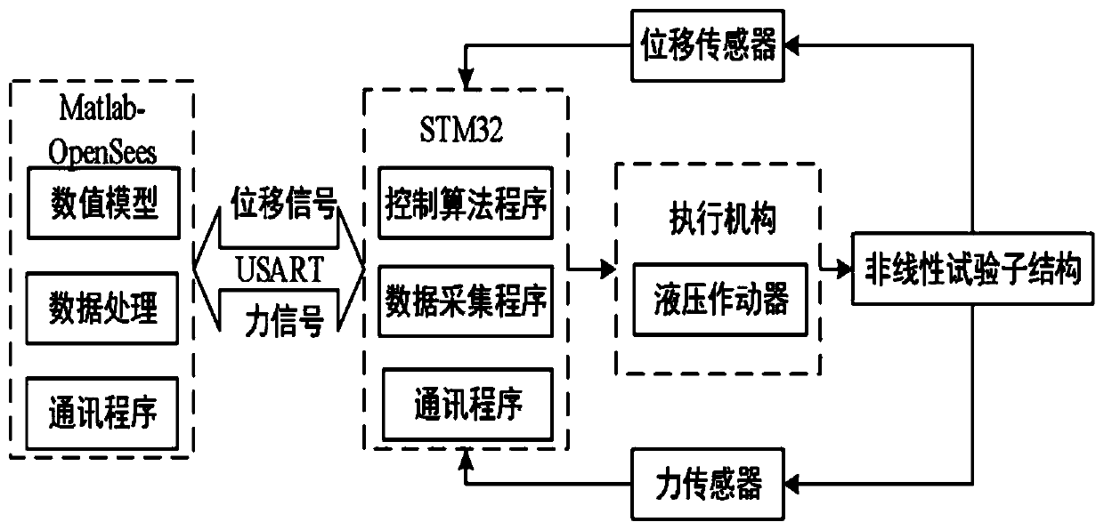 Hybrid test control system based on hydraulic actuator and test method