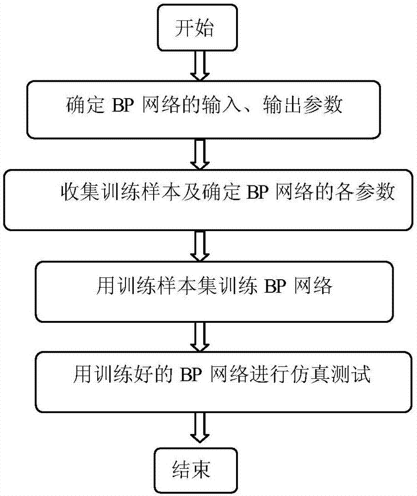 Method for predicting shrinkage cavity defect of TC4 titanium alloy casting through BP neural network