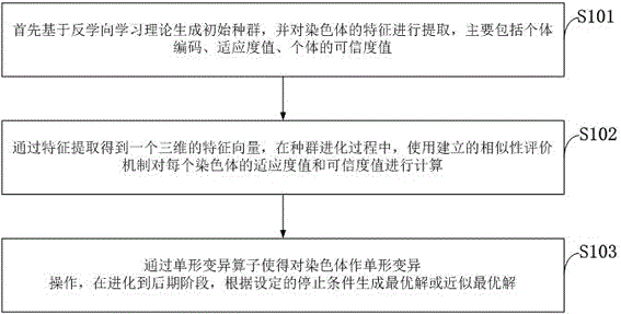 Improved genetic algorithm for complex computing based on fast matching mechanism