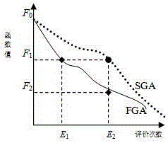 Improved genetic algorithm for complex computing based on fast matching mechanism