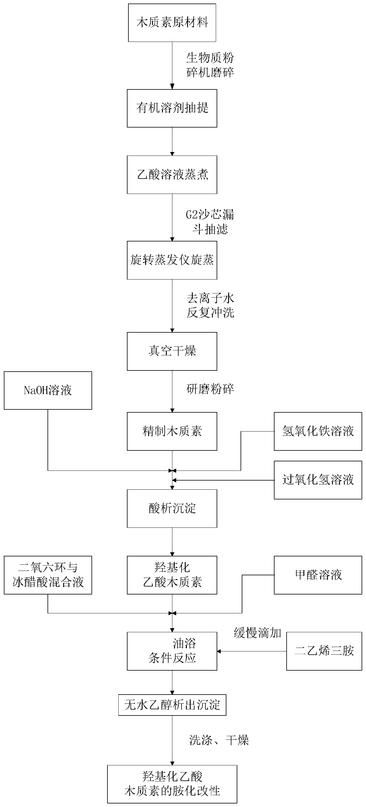 Modified acetic acid lignin polyurethane adhesive and preparation method thereof