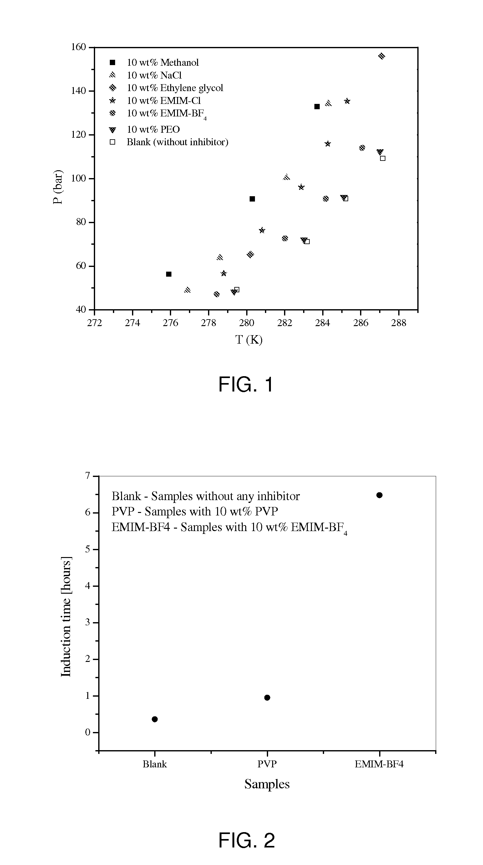 Dual Function Gas Hydrate Inhibitors