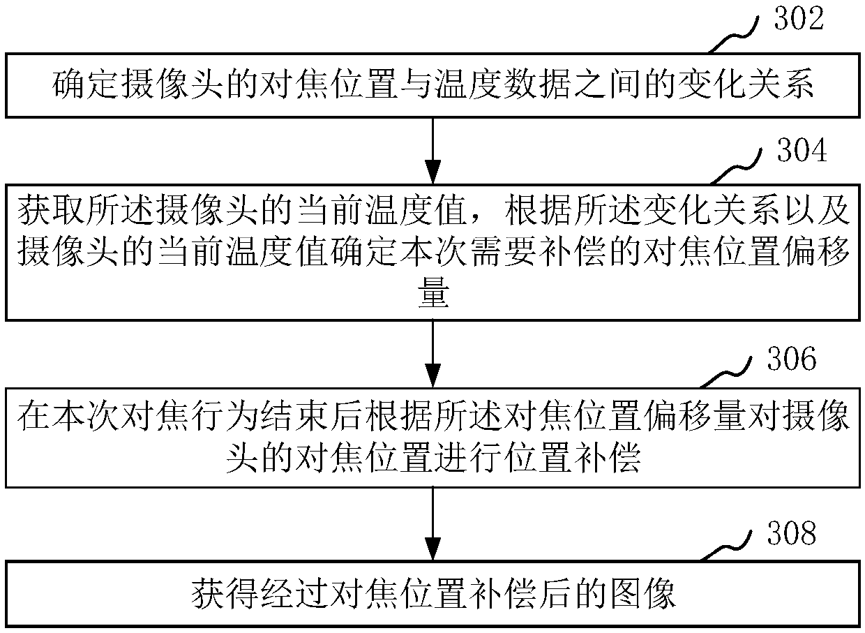 Focusing method and apparatus, computer device, and readable storage medium