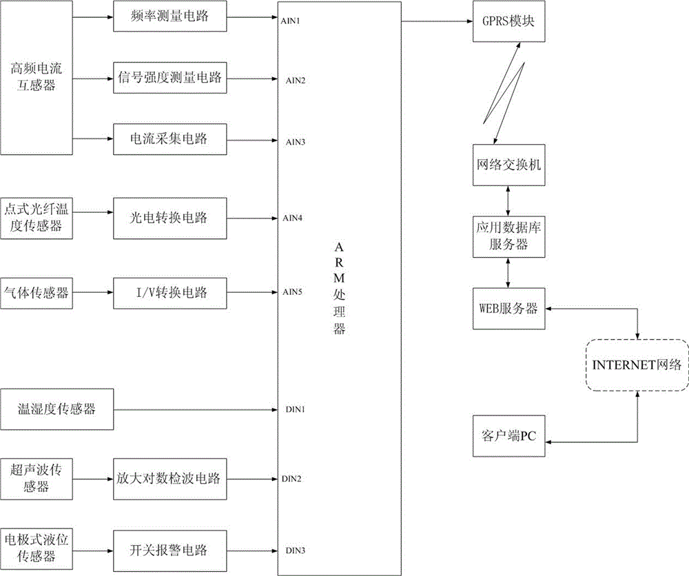 High voltage cable state monitoring system based on direct grounding box and realization method thereof