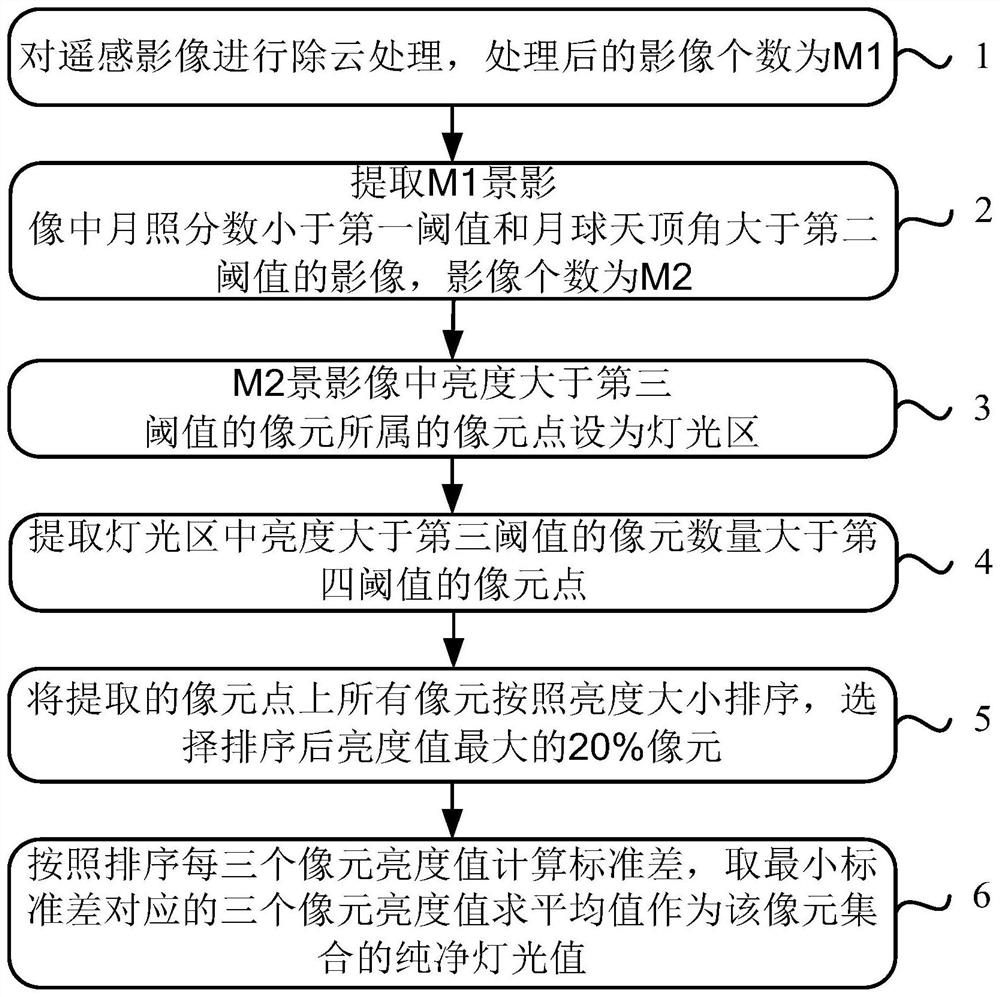 A method for extracting pure light at night