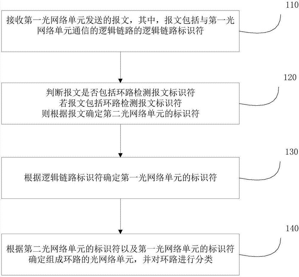 Optical network unit loop detection method and device