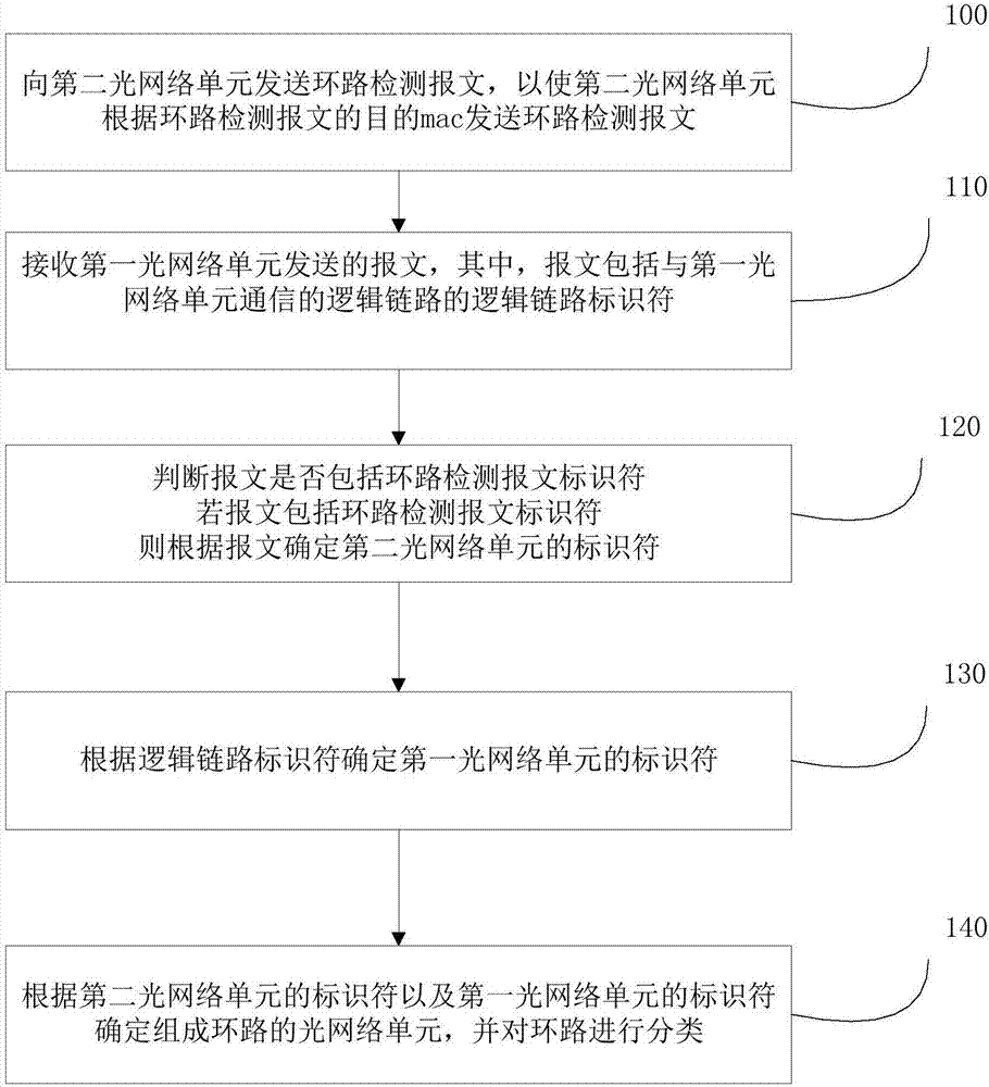 Optical network unit loop detection method and device