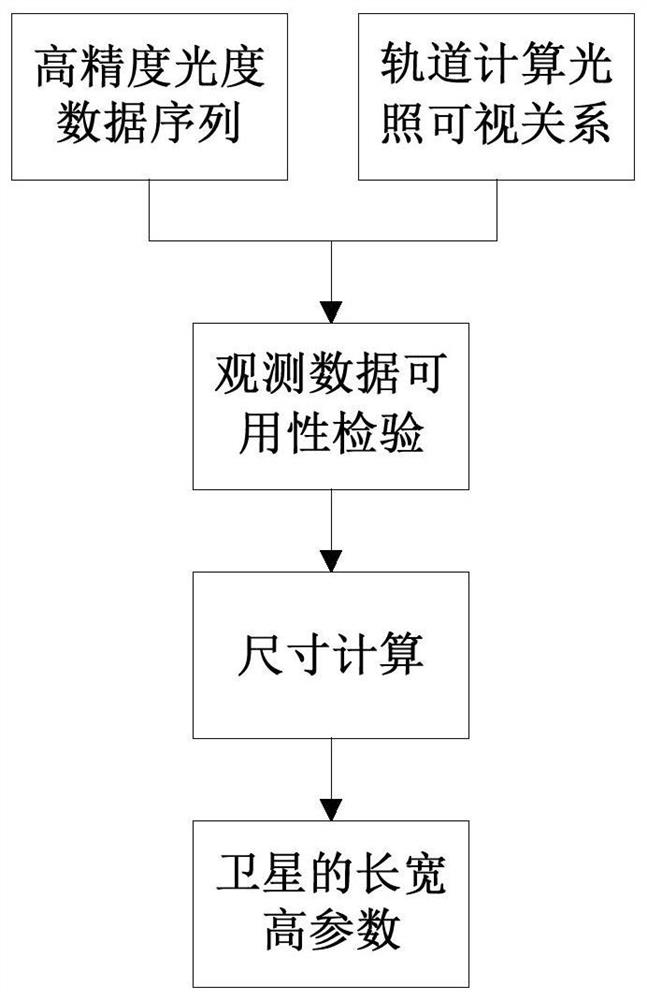 A Calculation Method of Satellite Body Size Based on Light Curve