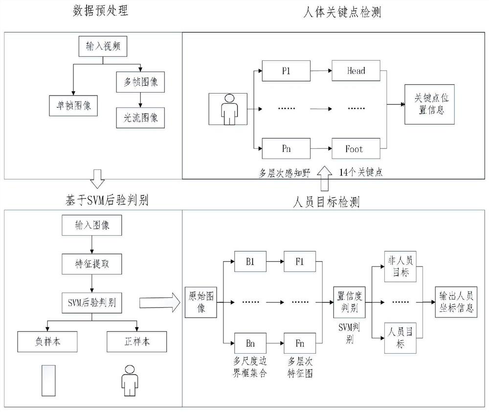 A human body key point detection system and method based on complex scenes