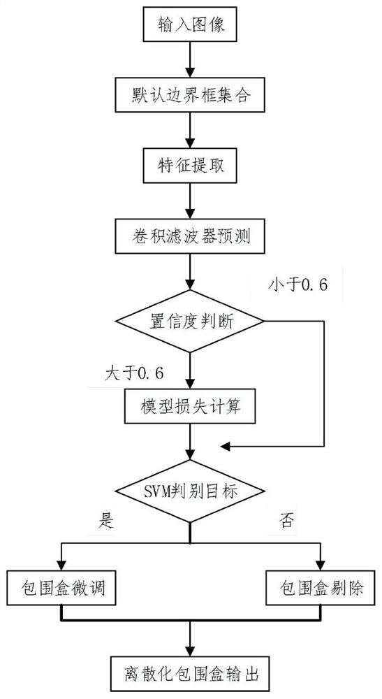 A human body key point detection system and method based on complex scenes