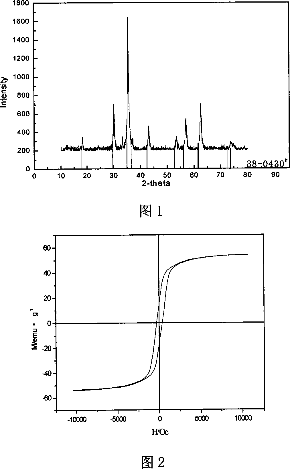 Method for preparing spinel ferrite powder