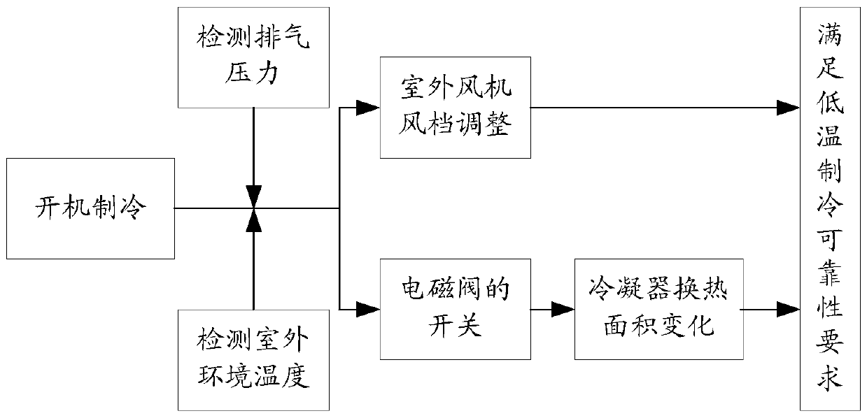 Low temperature refrigeration control method, device and system for air conditioner unit