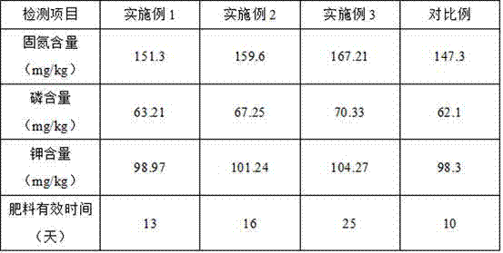 Preparation method of compound biological fertilizer for soil controlling