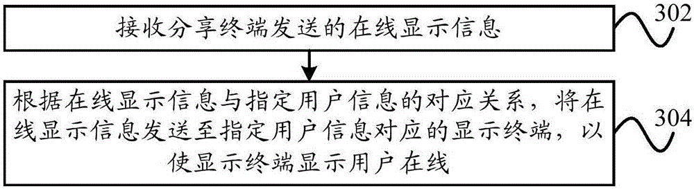 Sharing and and displaying method, sharing and displaying device, terminal and server