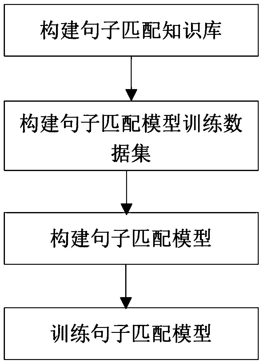 Intelligent semantic matching method and device based on depth feature dimension changing mechanism