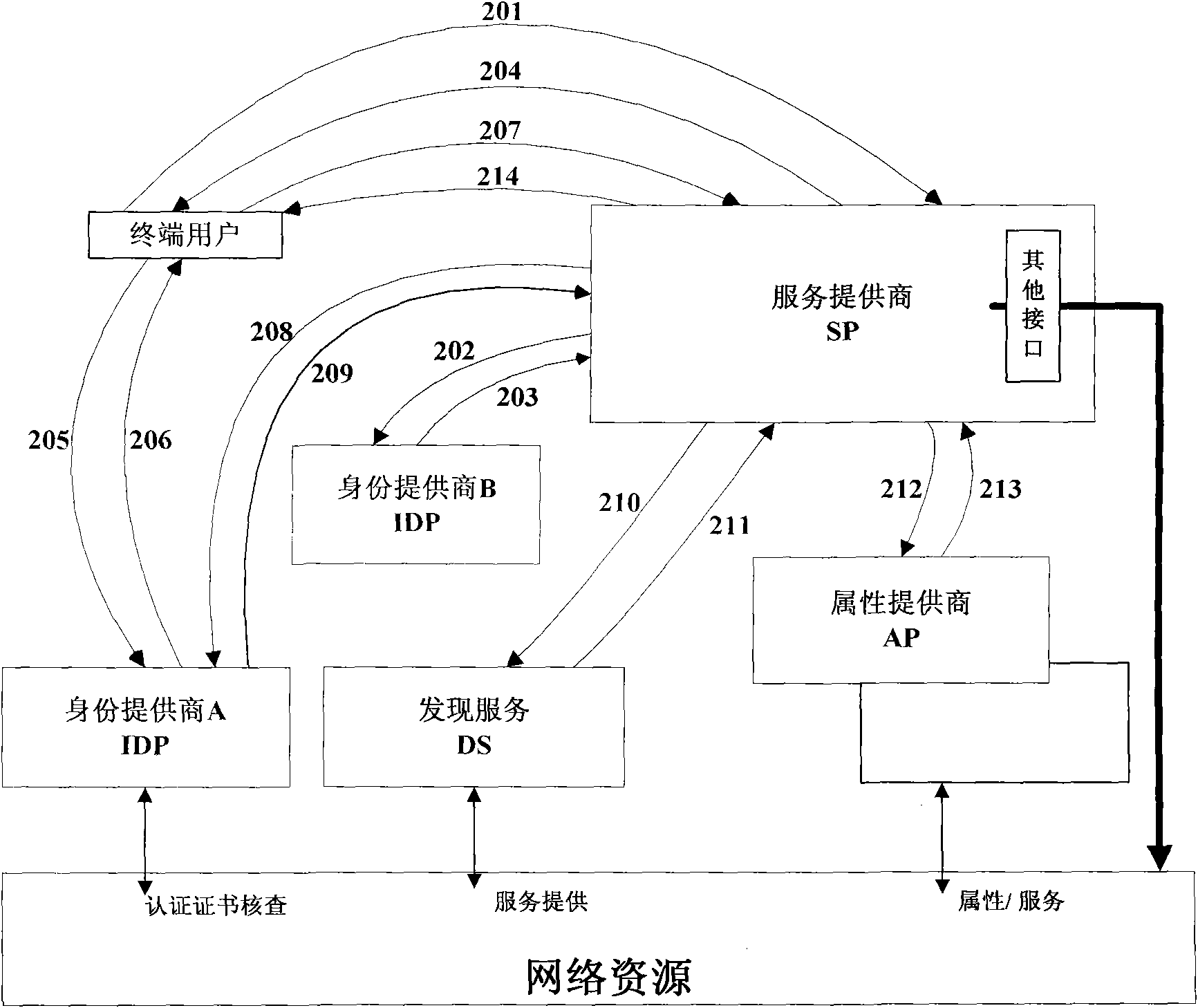 Method and device for improving safety of network ID authentication