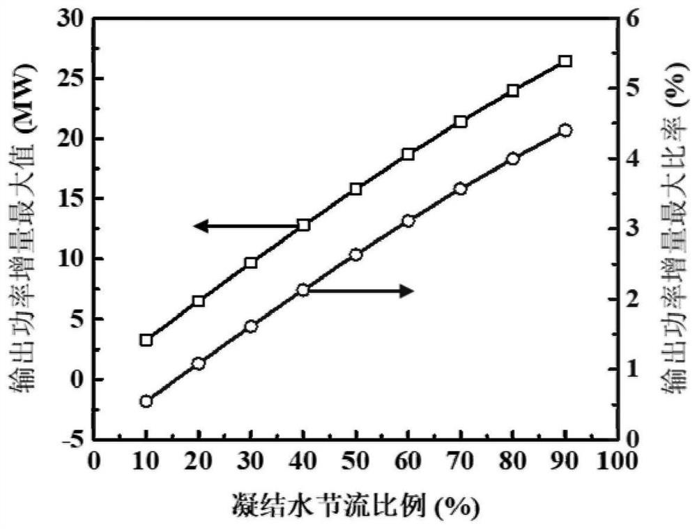 Coal-fired unit peak regulation operation method